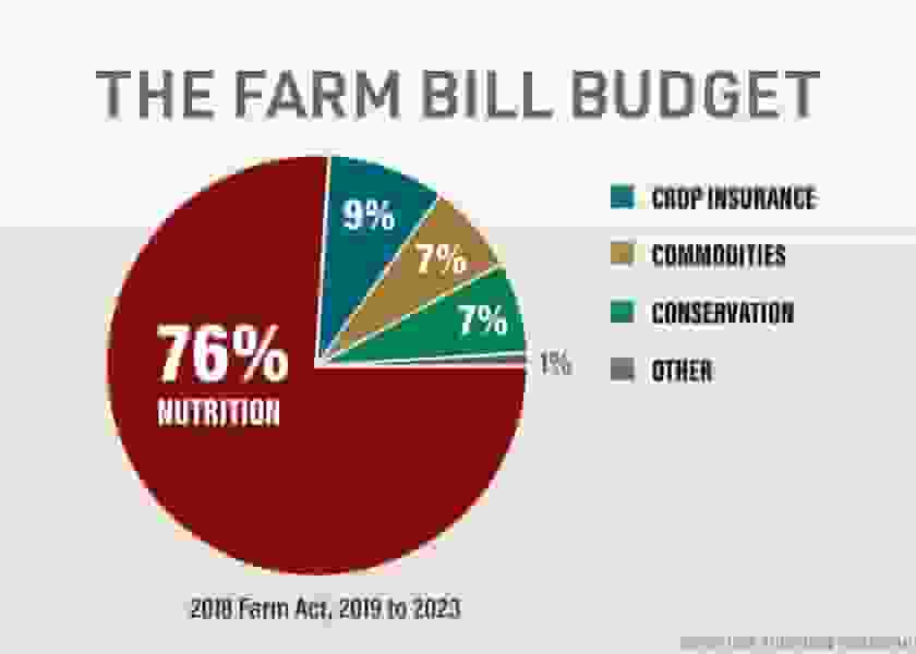 The Farm Bill Budget percentage (Photo: USDA, Farm Journal) 