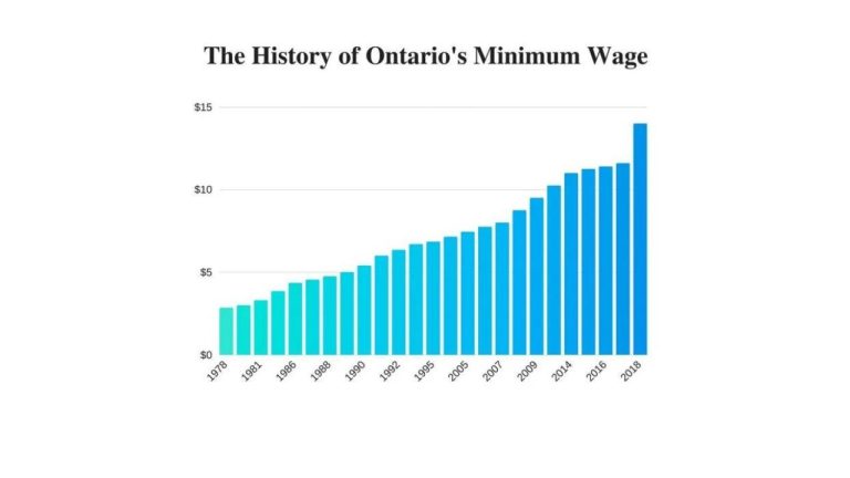 Ontario Canada minimum wage