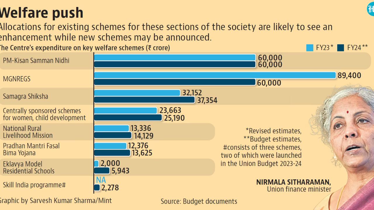 Union Budget 20241