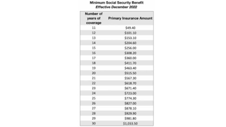 what is the minimum social security benefit with 40 credits